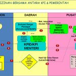 proses perijinan