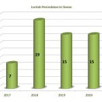 1 Jumlah Penindakan 2017-2020