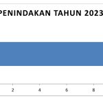GRAFIS Penindakan 2023