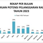 GRAFIS Rekap Temuan Potensi 2023-Radio